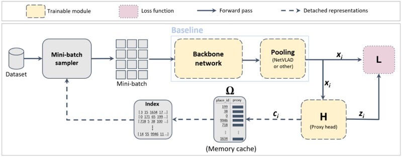 Preview of Global Proxy-based Hard Mining for Visual Place Recognition