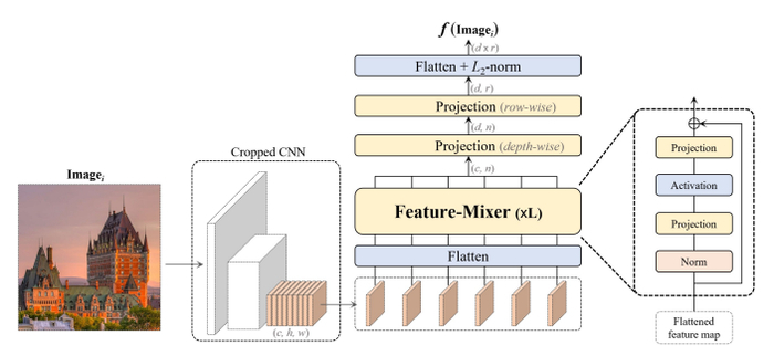 Preview of MixVPR: Feature Mixing for Visual Place Recognition